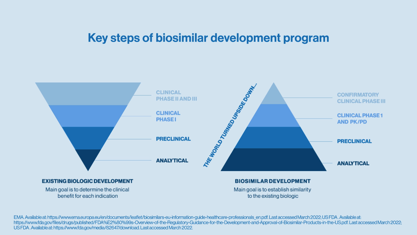 the-biosimilar-clinical-development-process